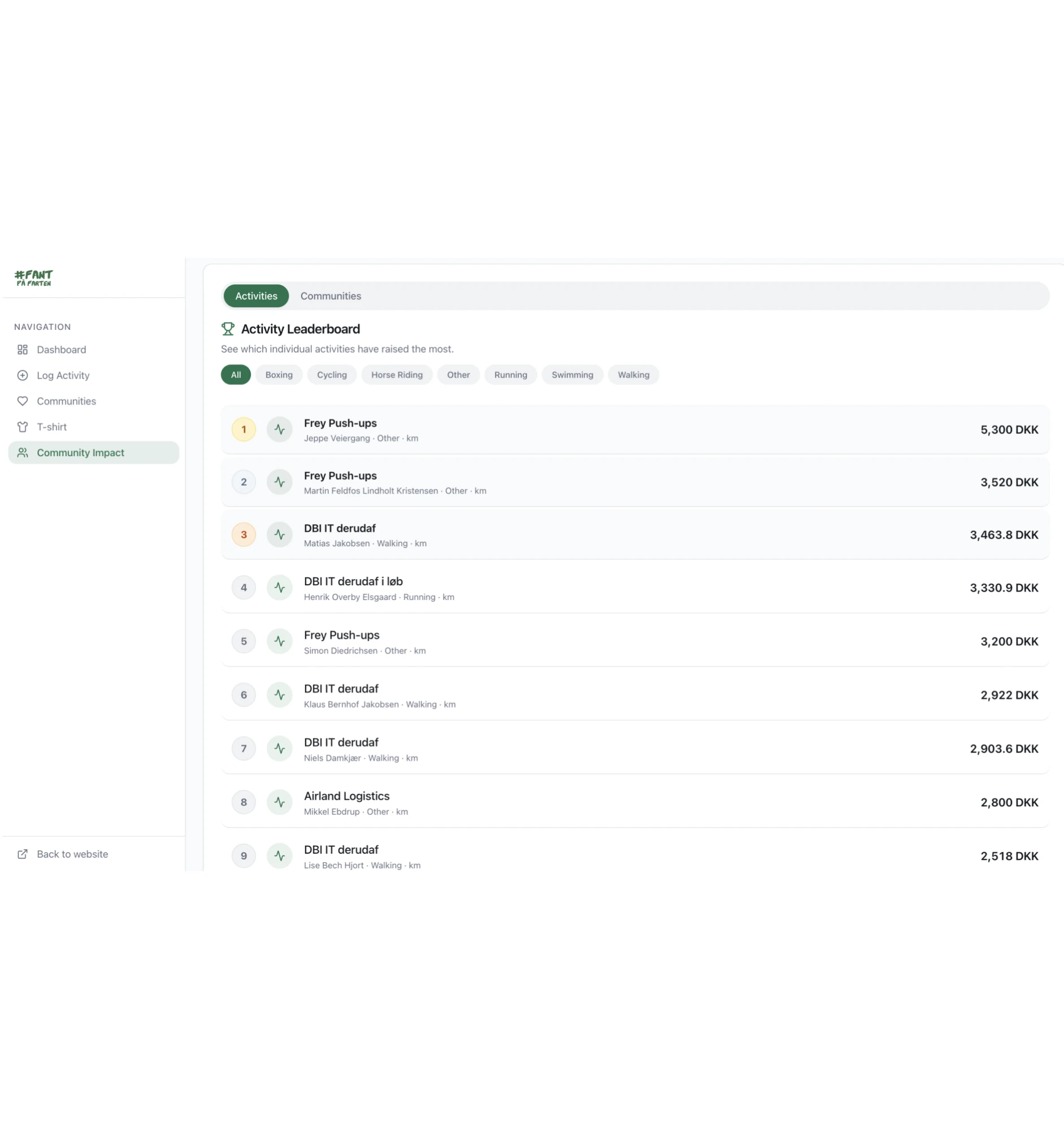 Activity leaderboard ranking individual activities by amount raised, filterable by sport
