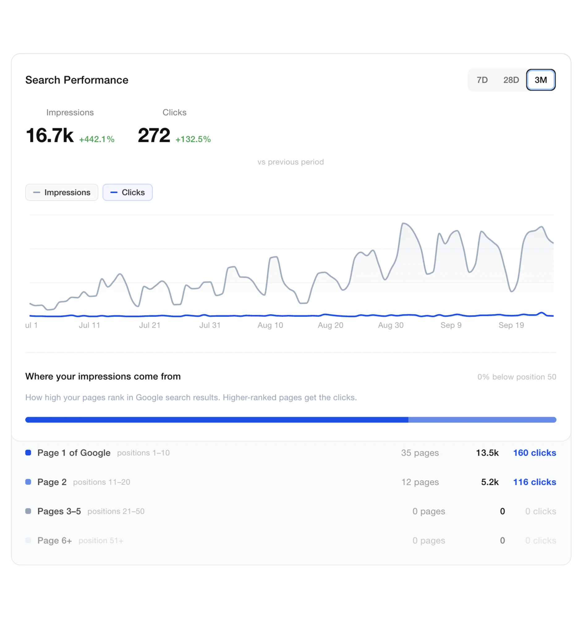 Remway search performance chart showing impressions climbing from July to September, with 35 pages on page one of Google